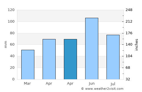 Wahoo average rain in April