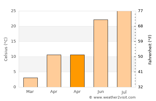 Wahoo average temperature in April