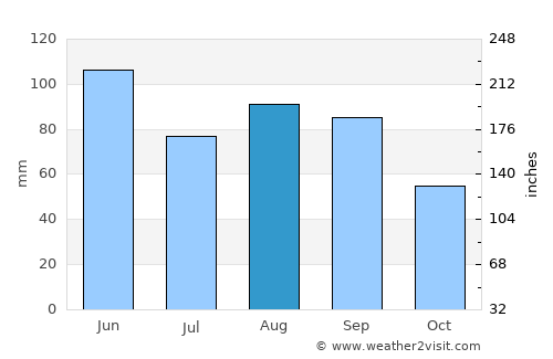 Wahoo average rain in August