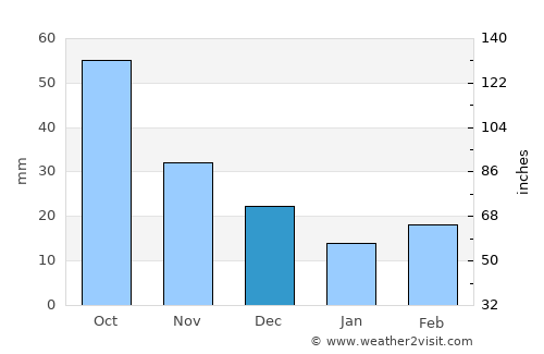 Wahoo average rain in December