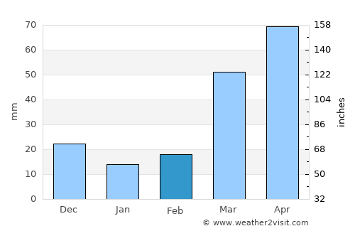 Wahoo average rain in February