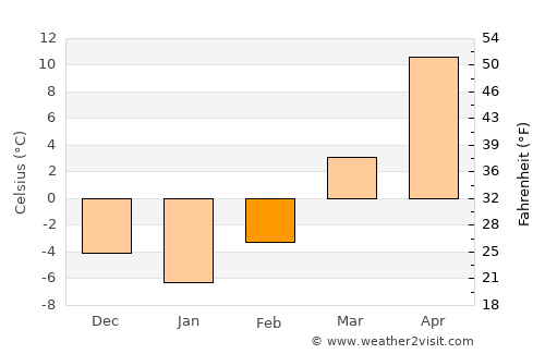 Wahoo average temperature in February