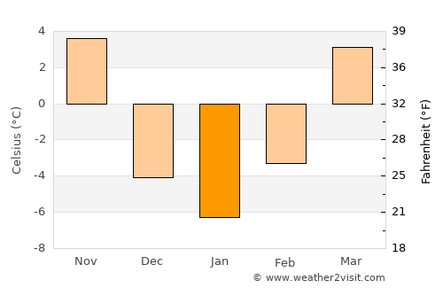Wahoo average temperature in January
