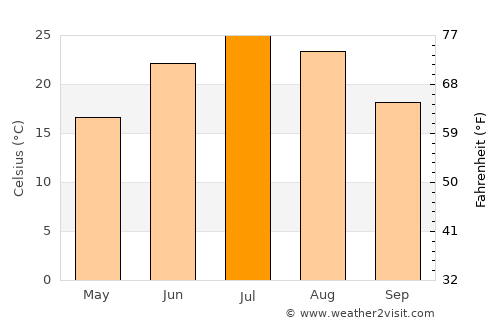 Wahoo average temperature in July