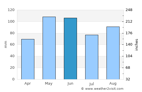 Wahoo average rain in June