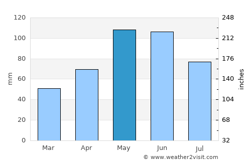 Wahoo average rain in May