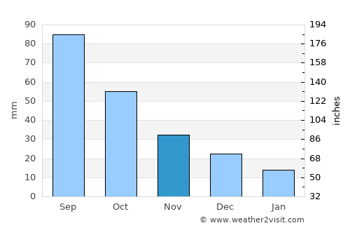 Wahoo average rain in November