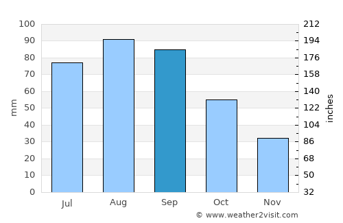 Wahoo average rain in September