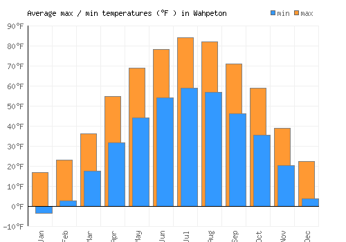 Wahpeton average minimum / maximum temperatures (Fahrenheit)