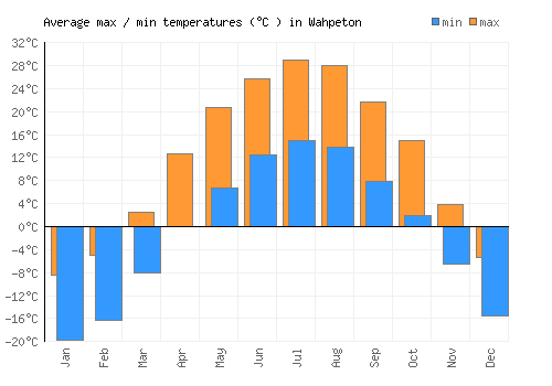 Wahpeton average minimum / maximum temperatures (Celsius)