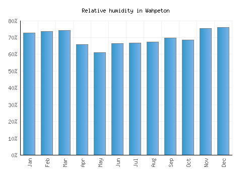 Wahpeton relative humidity averages