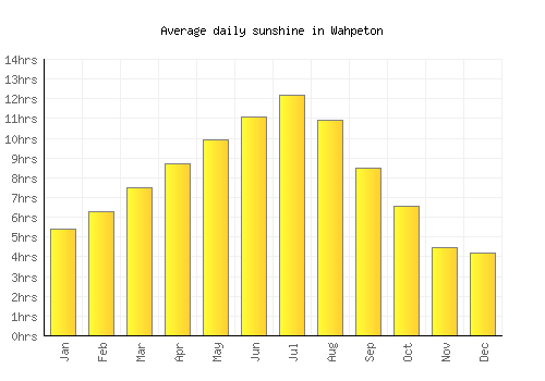 Wahpeton average daily sunshine chart