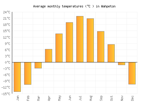 Wahpeton average temperature chart (Celsius)