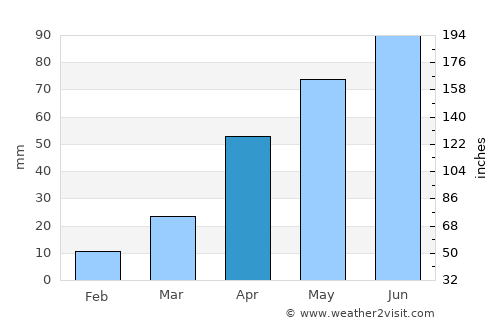 Wahpeton average rain in April