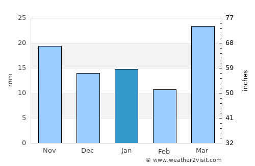 Wahpeton average rain in January