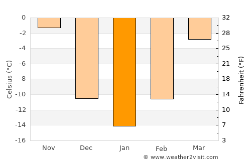 Wahpeton average temperature in January