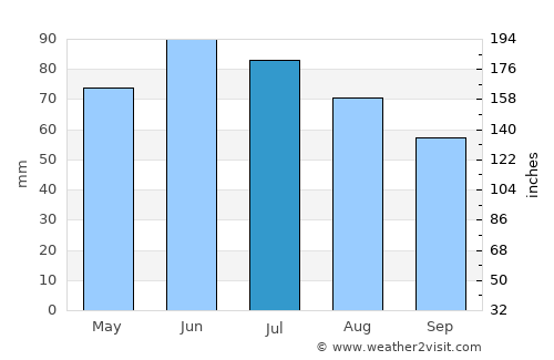 Wahpeton average rain in July