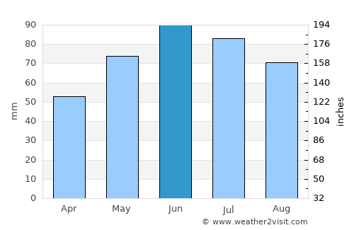 Wahpeton average rain in June