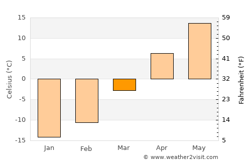 Wahpeton average temperature in March