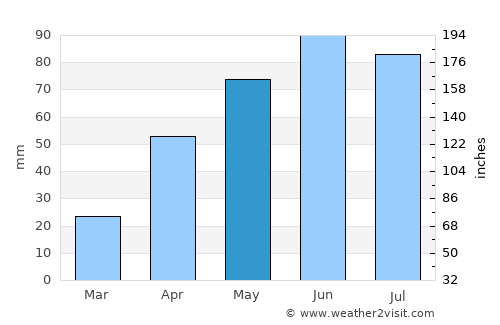 Wahpeton average rain in May