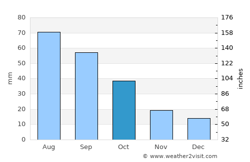 Wahpeton average rain in October