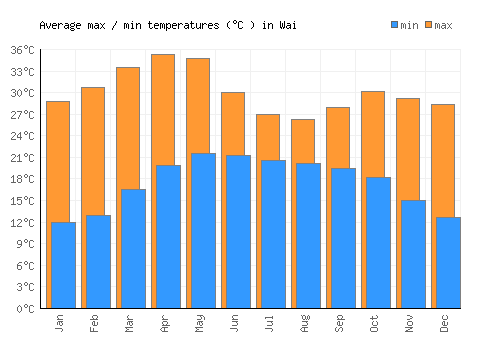 Wai average minimum / maximum temperatures (Celsius)