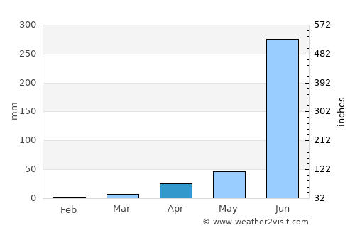 Wai average rain in April