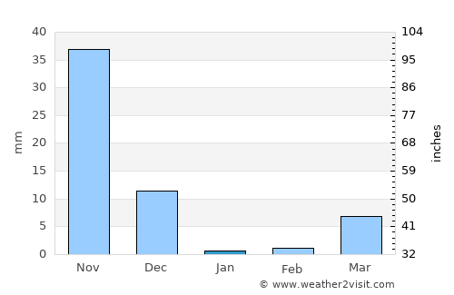 Wai average rain in January