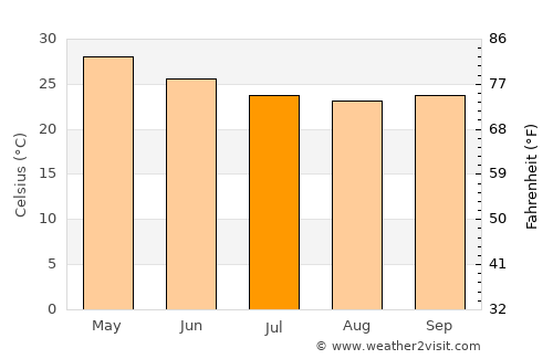 Wai average temperature in July