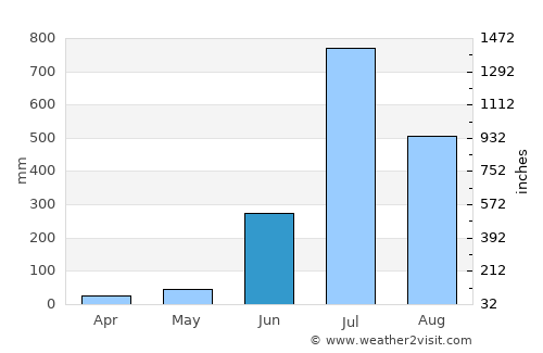 Wai average rain in June