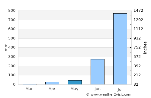 Wai average rain in May