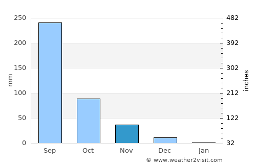 Wai average rain in November