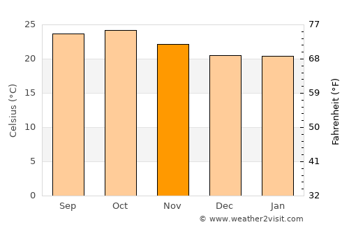 Wai average temperature in November