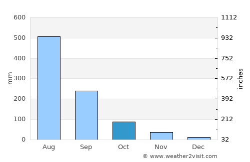Wai average rain in October
