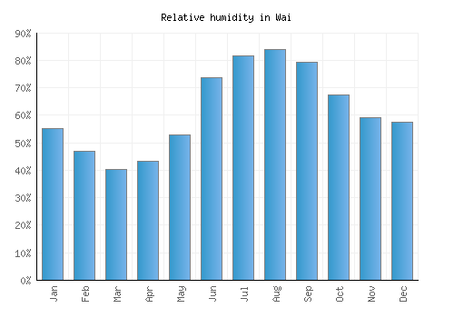 Wai relative humidity averages