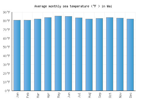 Wai average sea temperature chart (Fahrenheit)