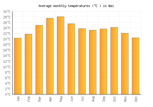 Wai average temperature chart (Celsius)