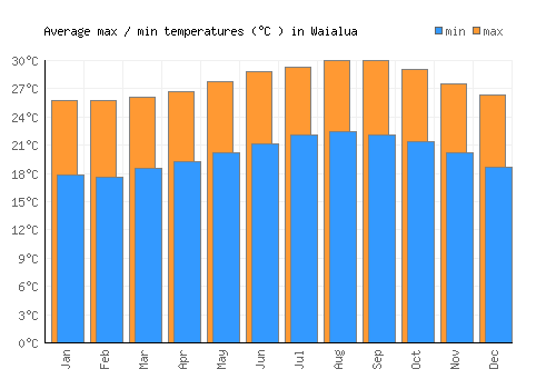 Waialua average minimum / maximum temperatures (Celsius)