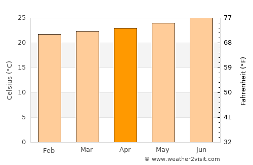 Waialua average temperature in April