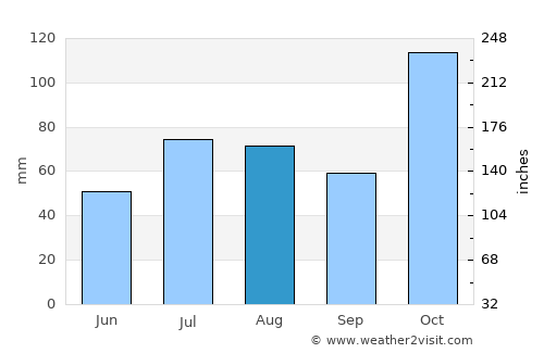 Waialua average rain in August