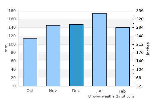 Waialua average rain in December