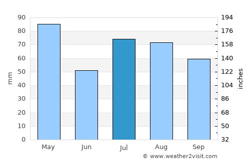 Waialua average rain in July