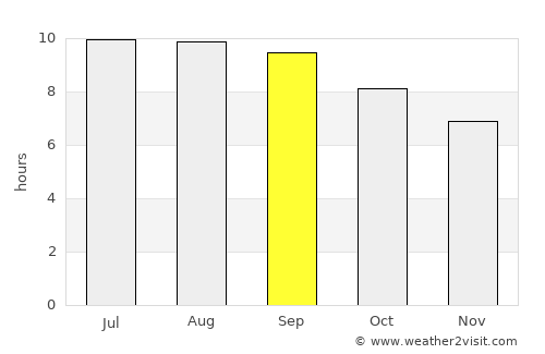 Waialua average rain in September