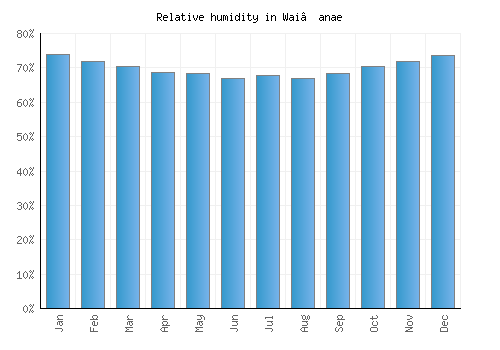 Wai‘anae relative humidity averages