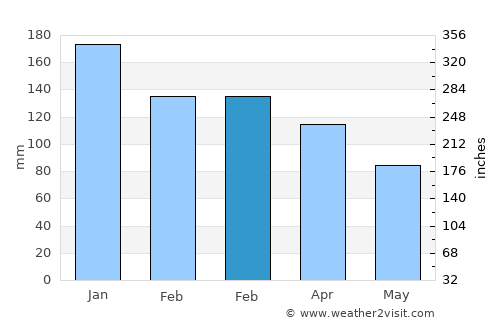 Wai‘anae average rain in February