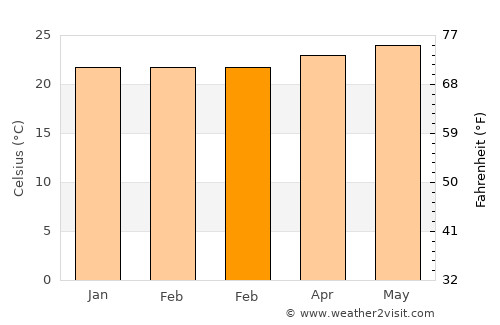 Wai‘anae average temperature in February