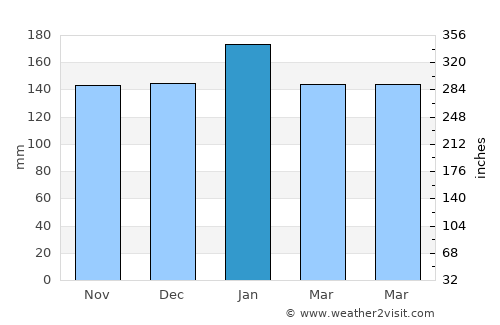 Wai‘anae average rain in January
