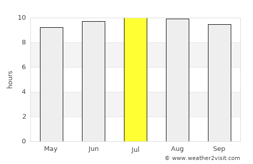Wai‘anae average rain in July