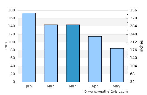 Wai‘anae average rain in March