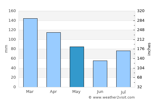 Wai‘anae average rain in May